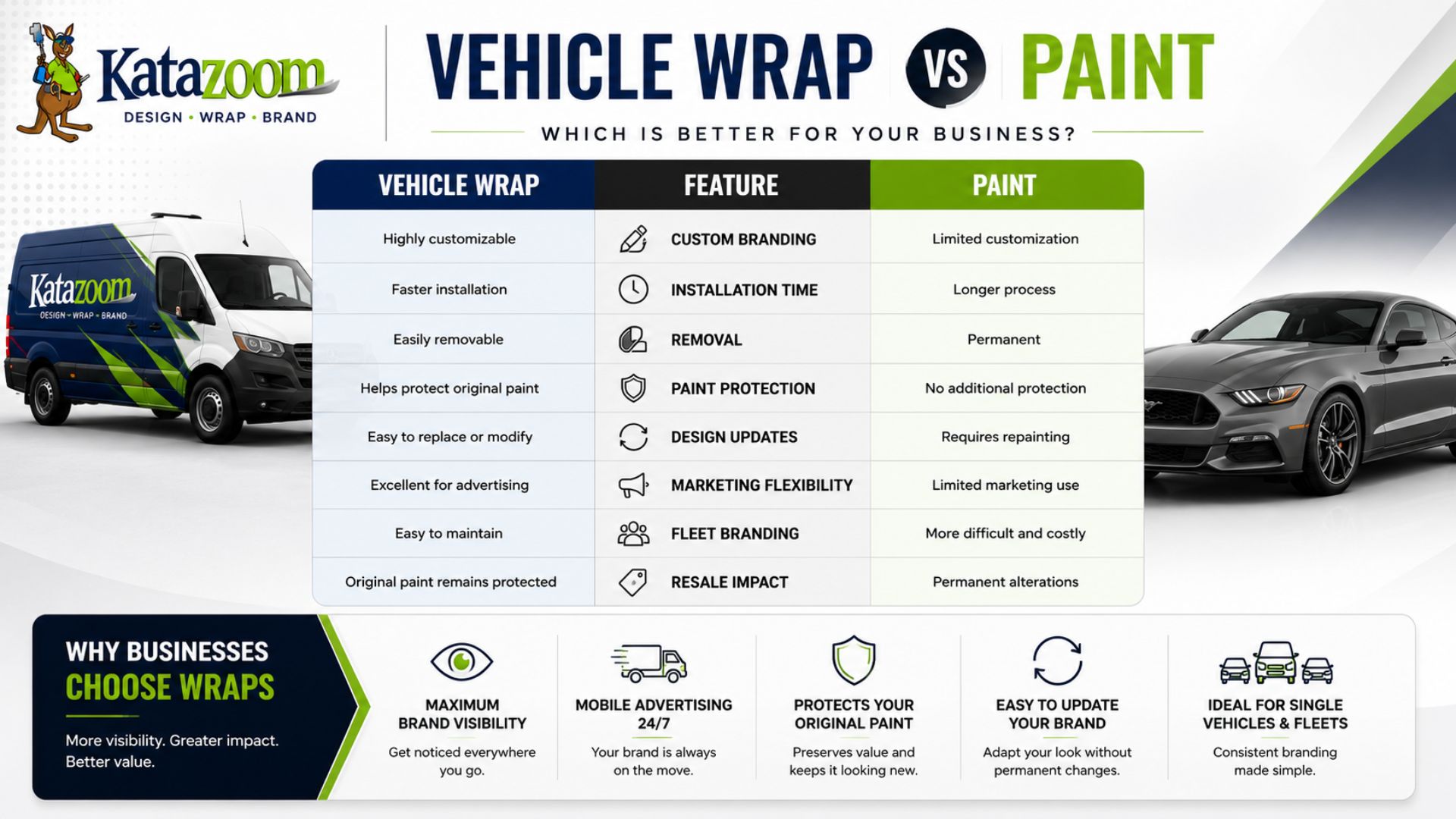 Infographic comparing vehicle wraps and paint across customization, installation time, removability, paint protection, design updates, marketing flexibility, fleet branding, and resale impact for commercial vehicles.