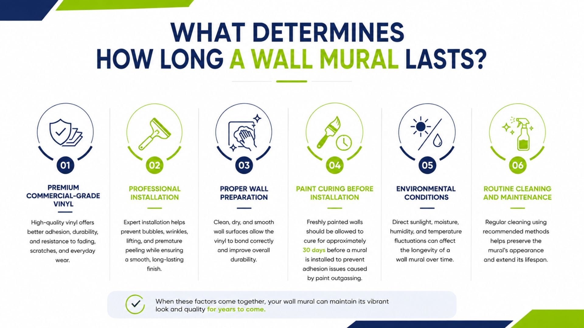 Infographic showing six factors that determine how long a wall mural lasts, including premium vinyl, professional installation, wall preparation, paint curing, environmental conditions, and routine maintenance.